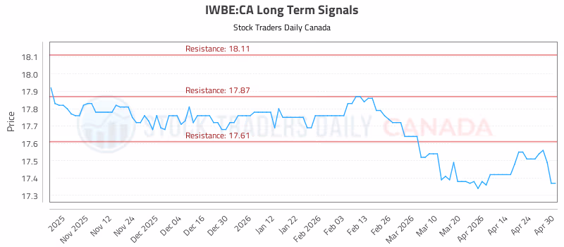 Stock Chart for IWBE:CA