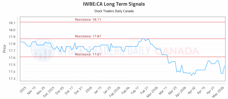 Stock Chart for IWBE:CA