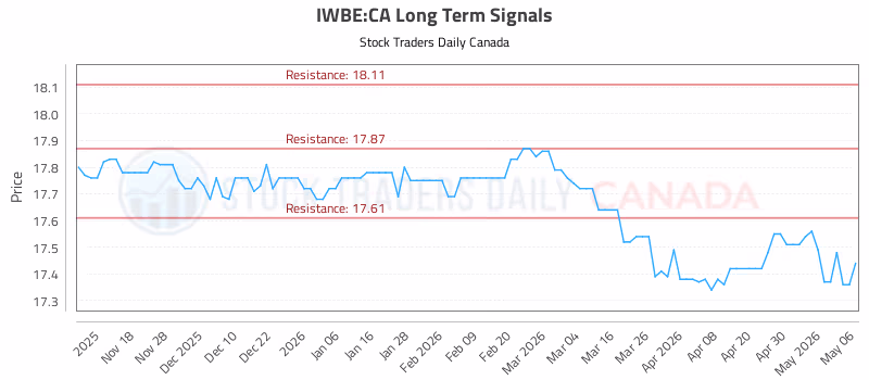 Stock Chart for IWBE:CA