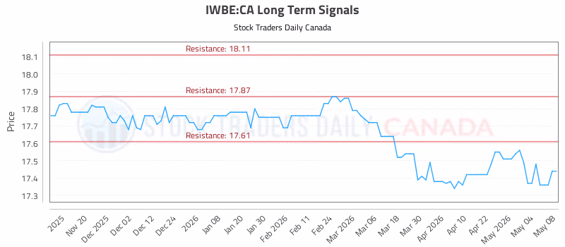 Stock Chart for IWBE:CA