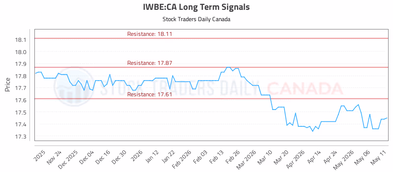 Stock Chart for IWBE:CA