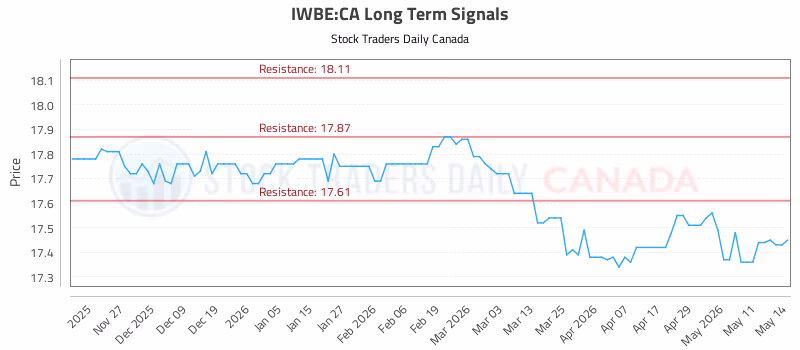 Stock Chart for IWBE:CA