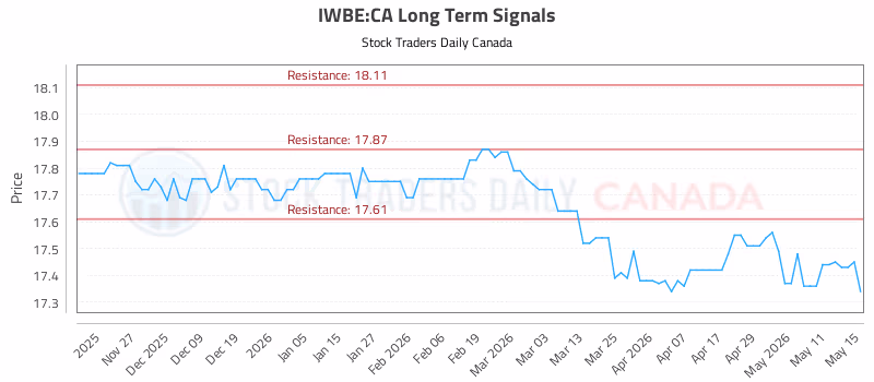 Stock Chart for IWBE:CA