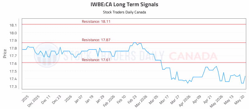 Stock Chart for IWBE:CA