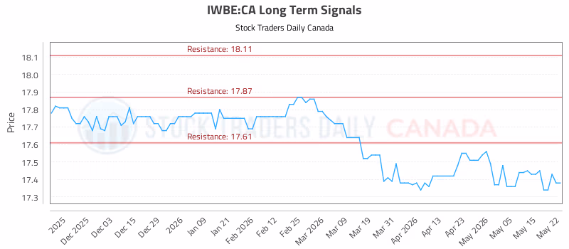 Stock Chart for IWBE:CA