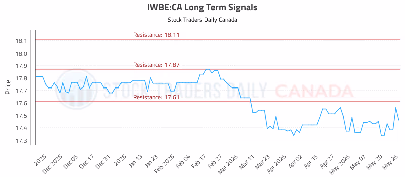 Stock Chart for IWBE:CA