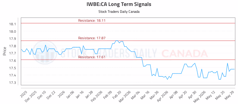 Stock Chart for IWBE:CA