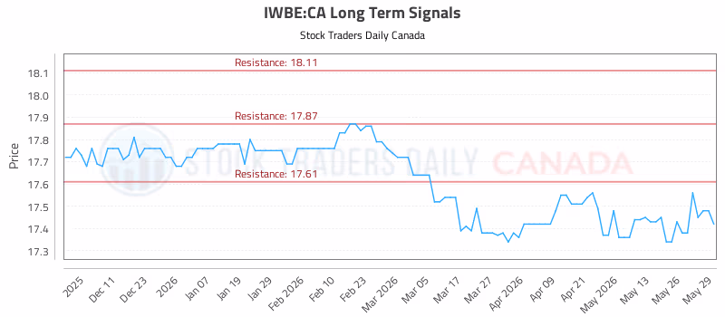 Stock Chart for IWBE:CA