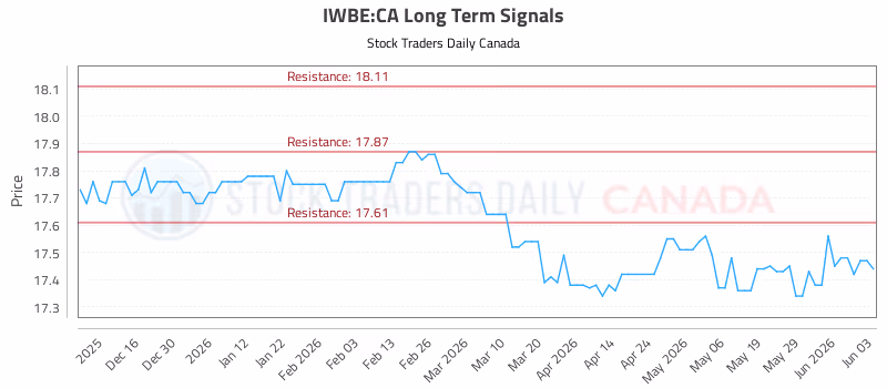 Stock Chart for IWBE:CA