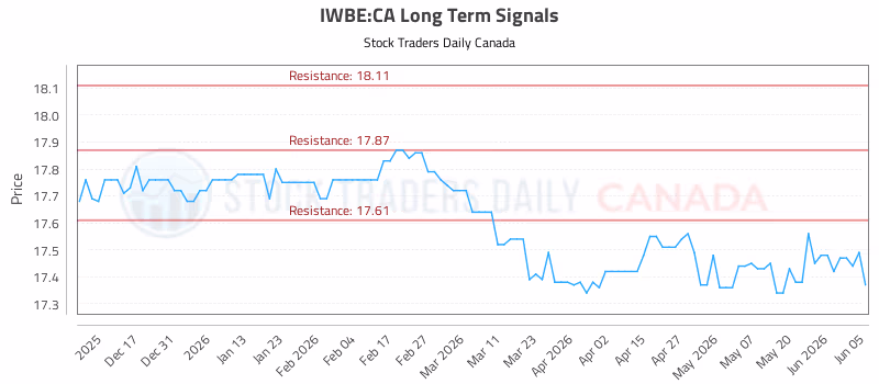 Stock Chart for IWBE:CA