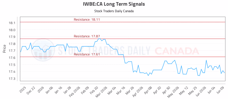 Stock Chart for IWBE:CA