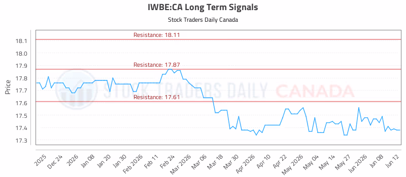 Stock Chart for IWBE:CA