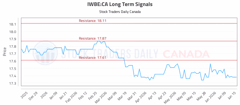 Stock Chart for IWBE:CA