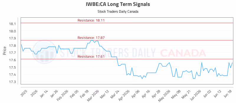 Stock Chart for IWBE:CA