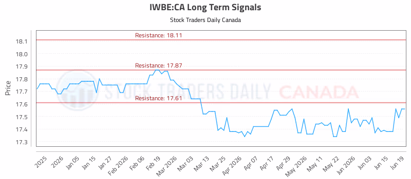 Stock Chart for IWBE:CA