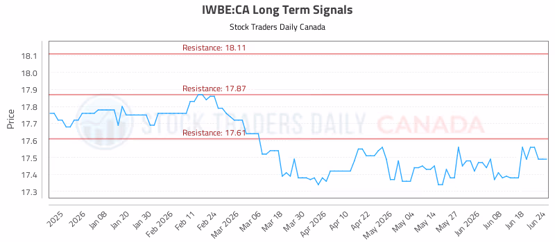 Stock Chart for IWBE:CA
