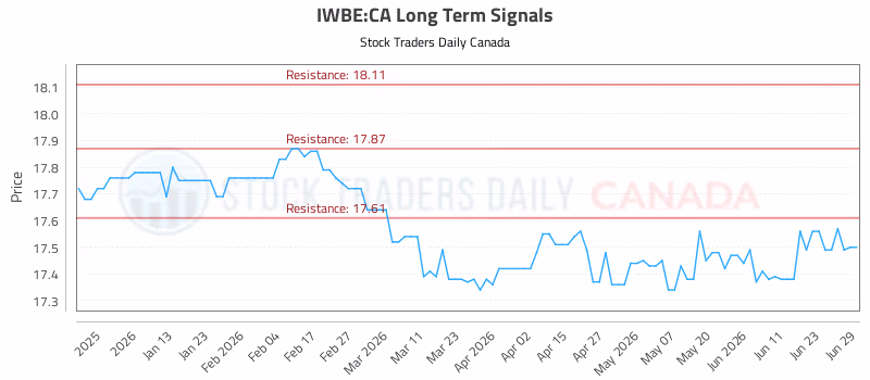 Stock Chart for IWBE:CA
