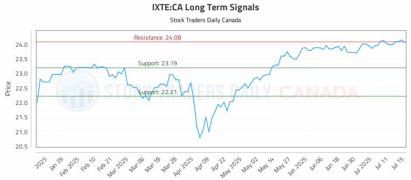 Stock Chart for IXTE:CA