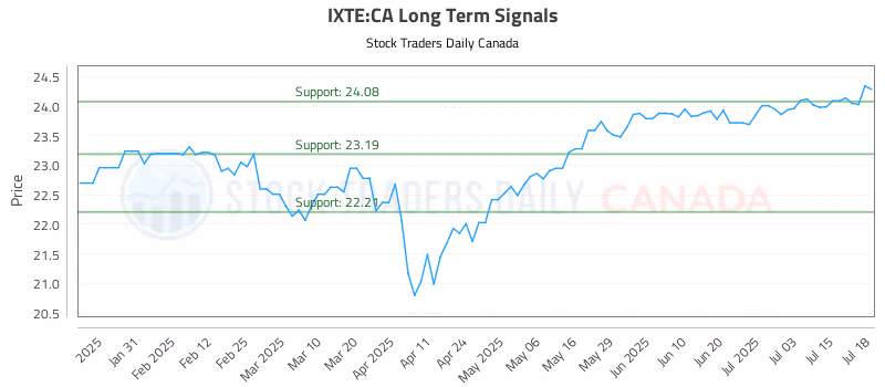 Stock Chart for IXTE:CA