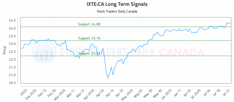 Stock Chart for IXTE:CA