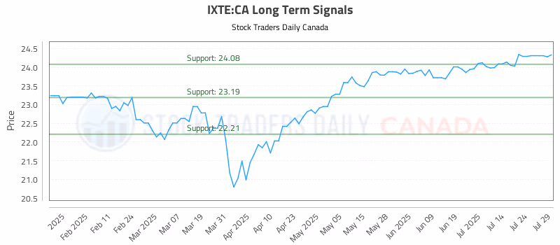 Stock Chart for IXTE:CA
