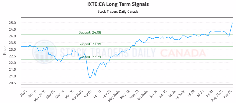 Stock Chart for IXTE:CA