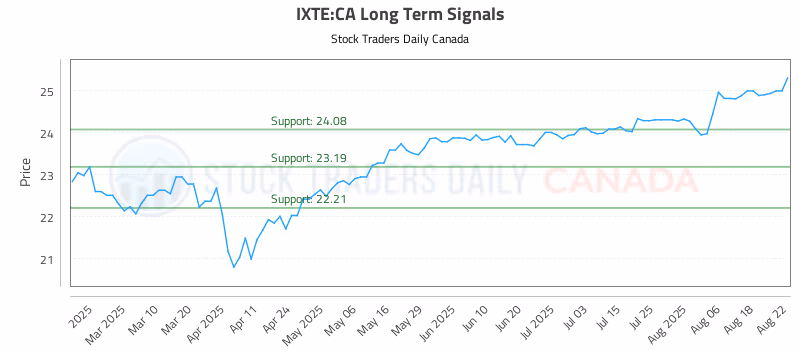 Stock Chart for IXTE:CA