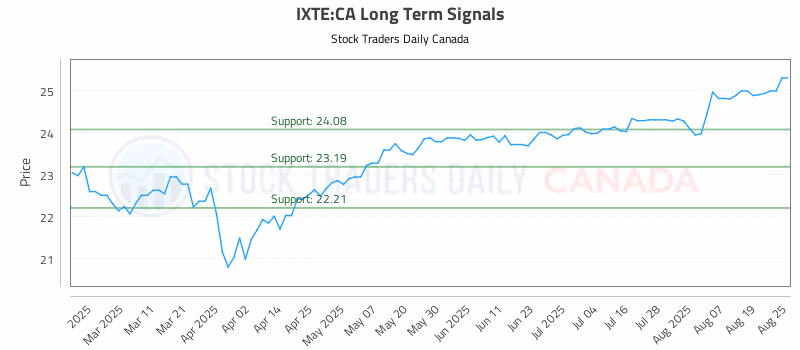 Stock Chart for IXTE:CA