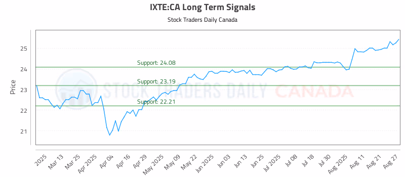 Stock Chart for IXTE:CA
