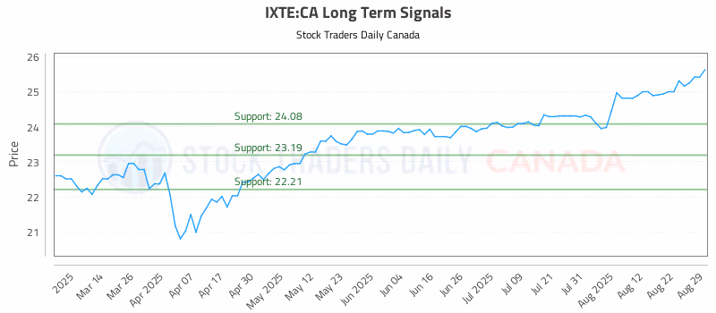 Stock Chart for IXTE:CA