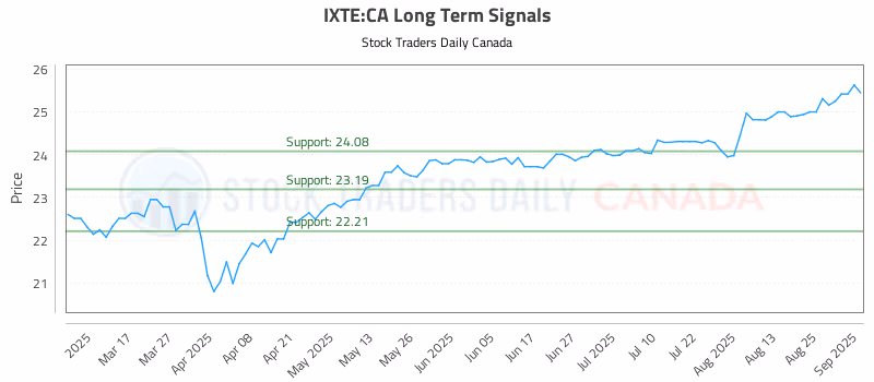 Stock Chart for IXTE:CA