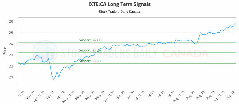 Stock Chart for IXTE:CA