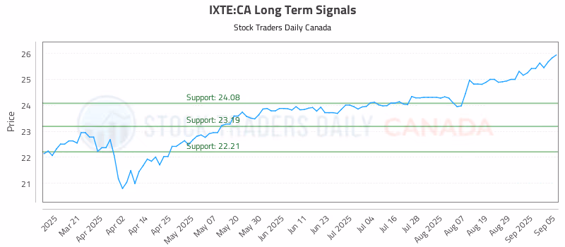 Stock Chart for IXTE:CA
