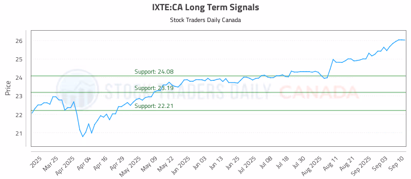 Stock Chart for IXTE:CA