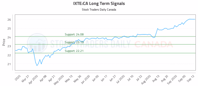 Stock Chart for IXTE:CA