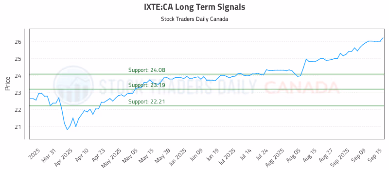 Stock Chart for IXTE:CA