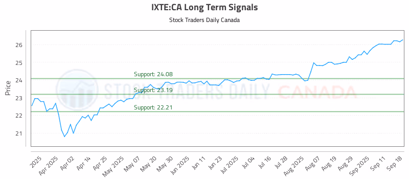 Stock Chart for IXTE:CA