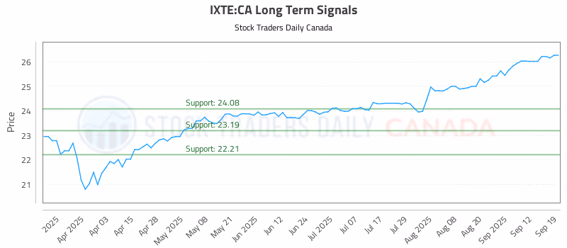 Stock Chart for IXTE:CA