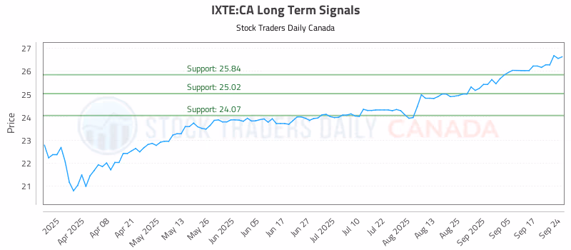 Stock Chart for IXTE:CA