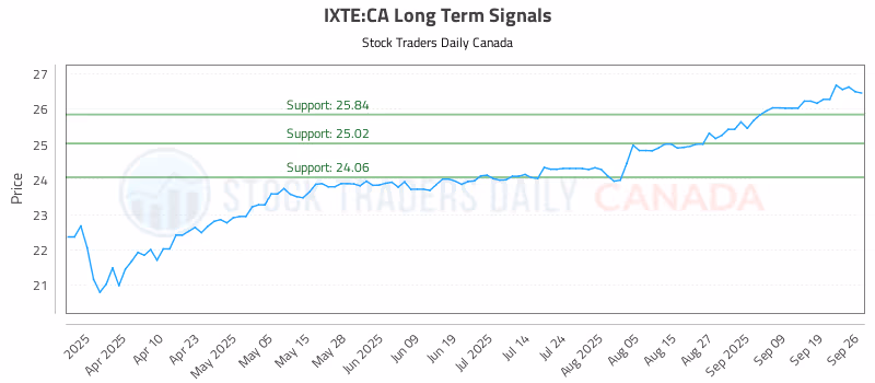 Stock Chart for IXTE:CA