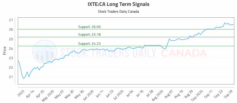 Stock Chart for IXTE:CA