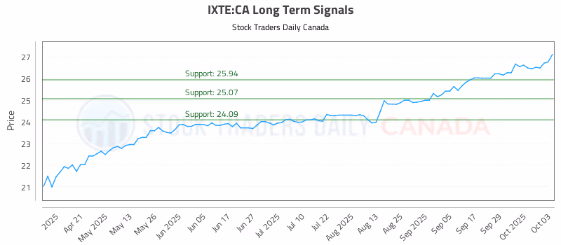 Stock Chart for IXTE:CA