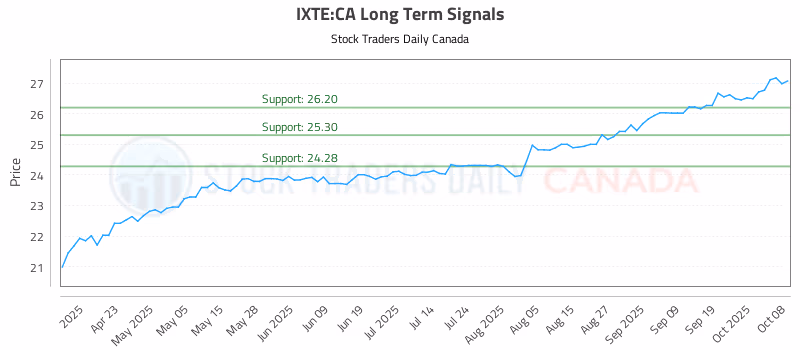 Stock Chart for IXTE:CA