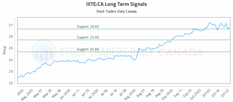 Stock Chart for IXTE:CA