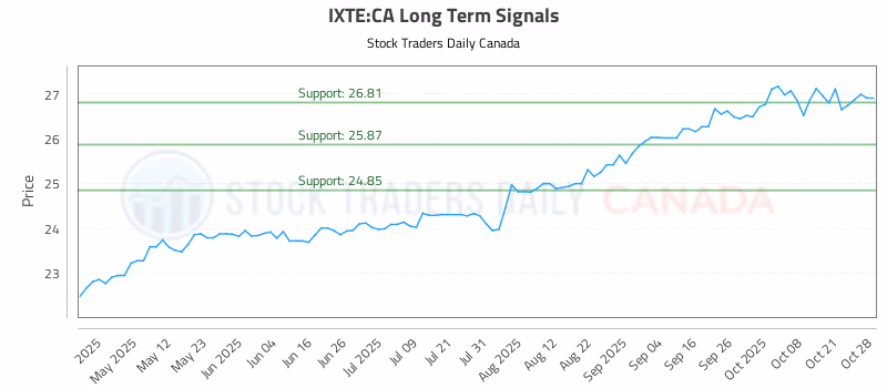 Stock Chart for IXTE:CA