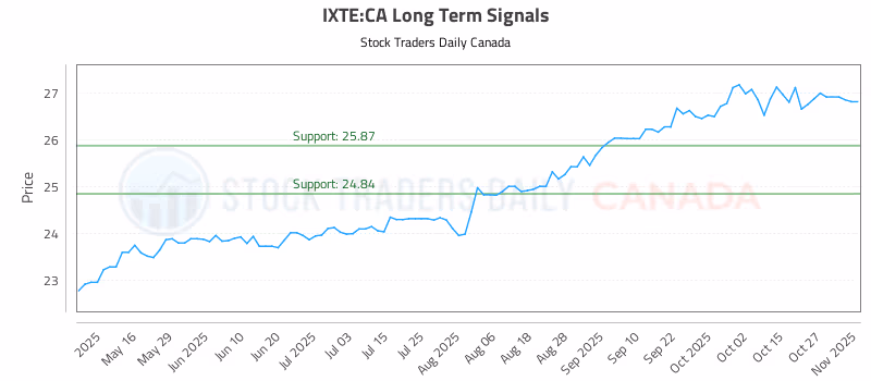 Stock Chart for IXTE:CA