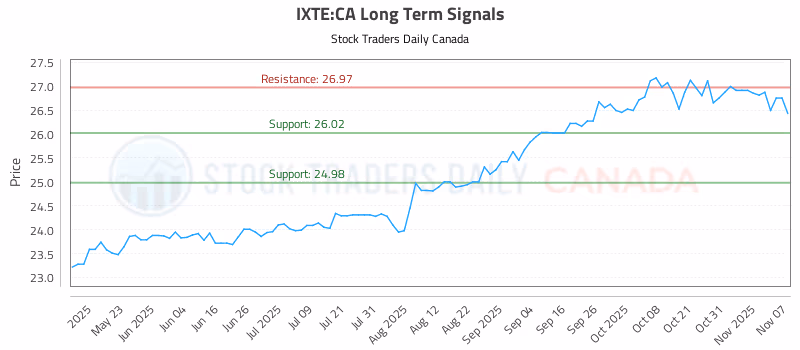 Stock Chart for IXTE:CA