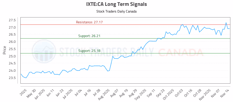 Stock Chart for IXTE:CA