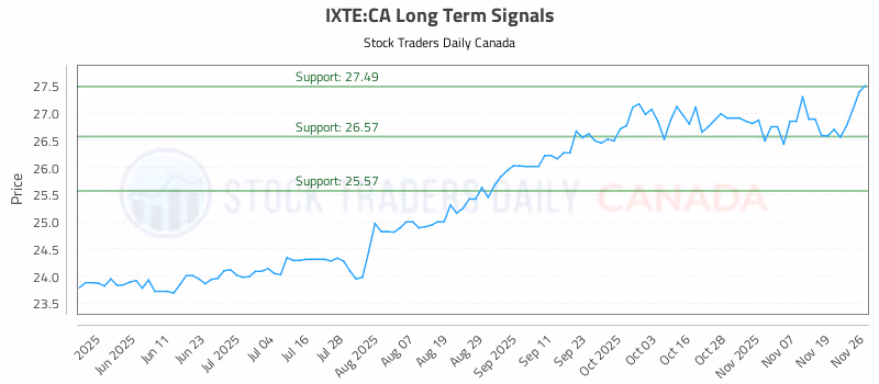Stock Chart for IXTE:CA