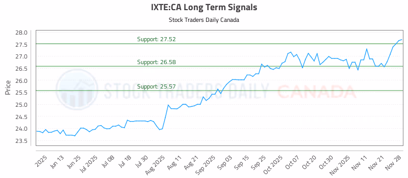 Stock Chart for IXTE:CA